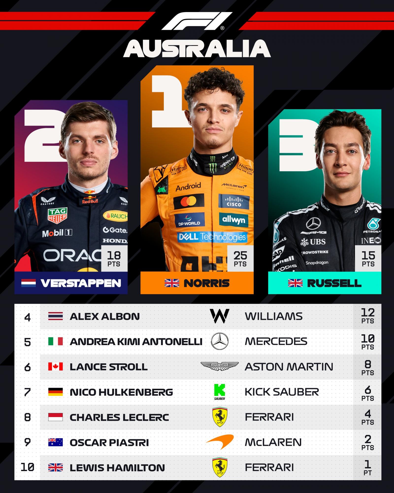 Формула-1: Норріс здолав Ферстаппена у хаотичній гонці в Австралії