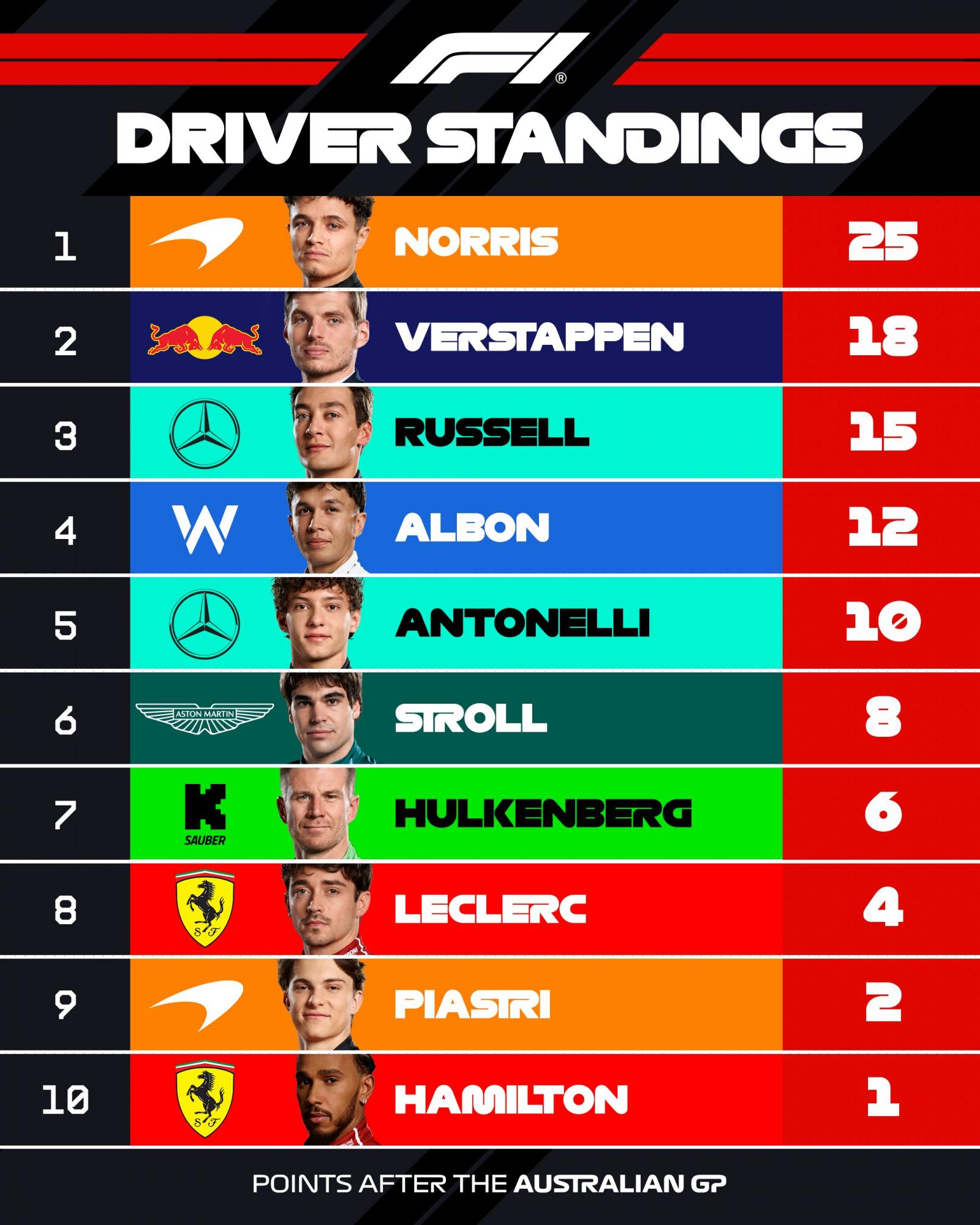 Формула-1: Норріс здолав Ферстаппена у хаотичній гонці в Австралії