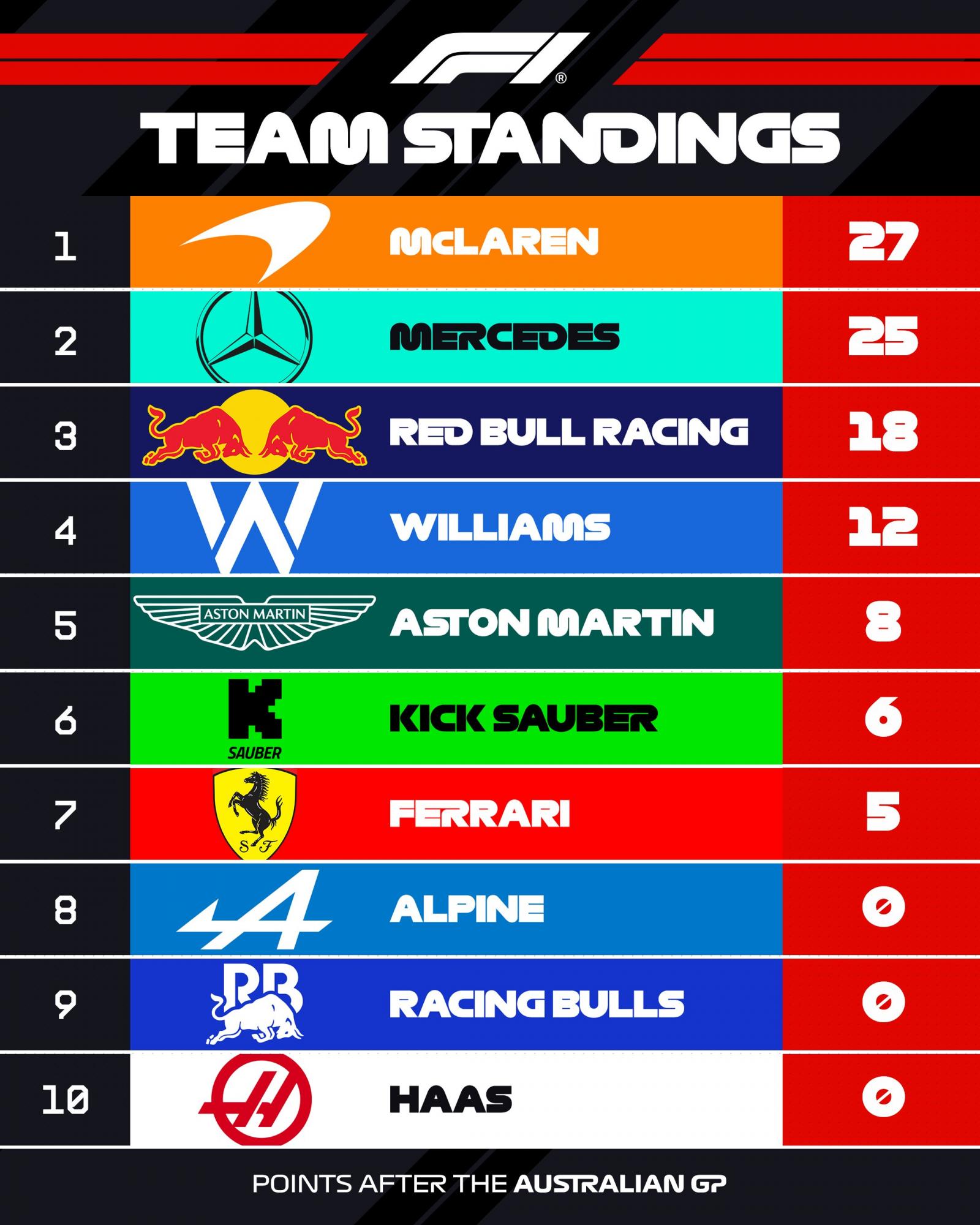 Формула-1: Норріс здолав Ферстаппена у хаотичній гонці в Австралії