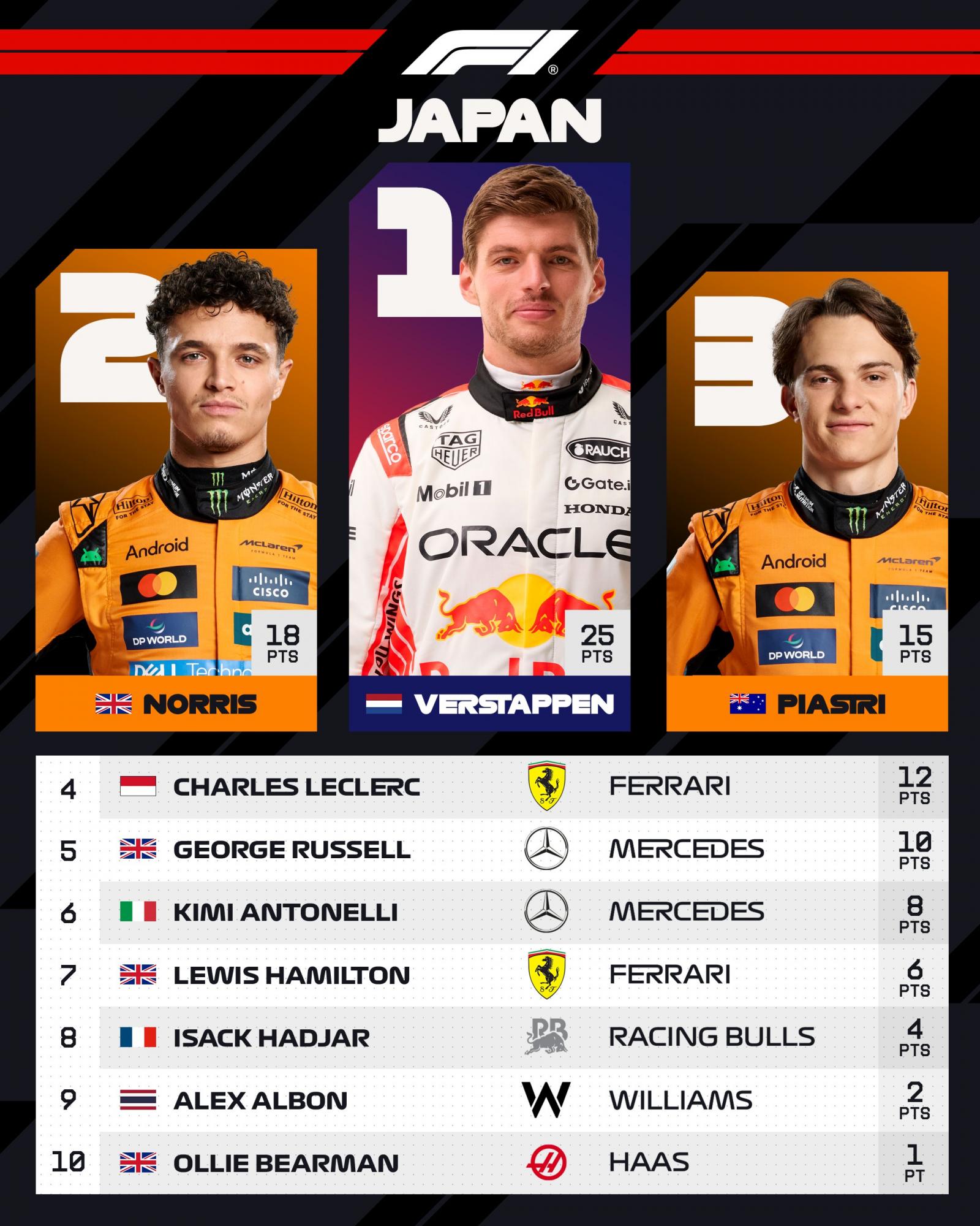 Формула-1. Ферстаппен виграв Гран-прі Японії: перша перемога чемпіона в 2025-му (відео)