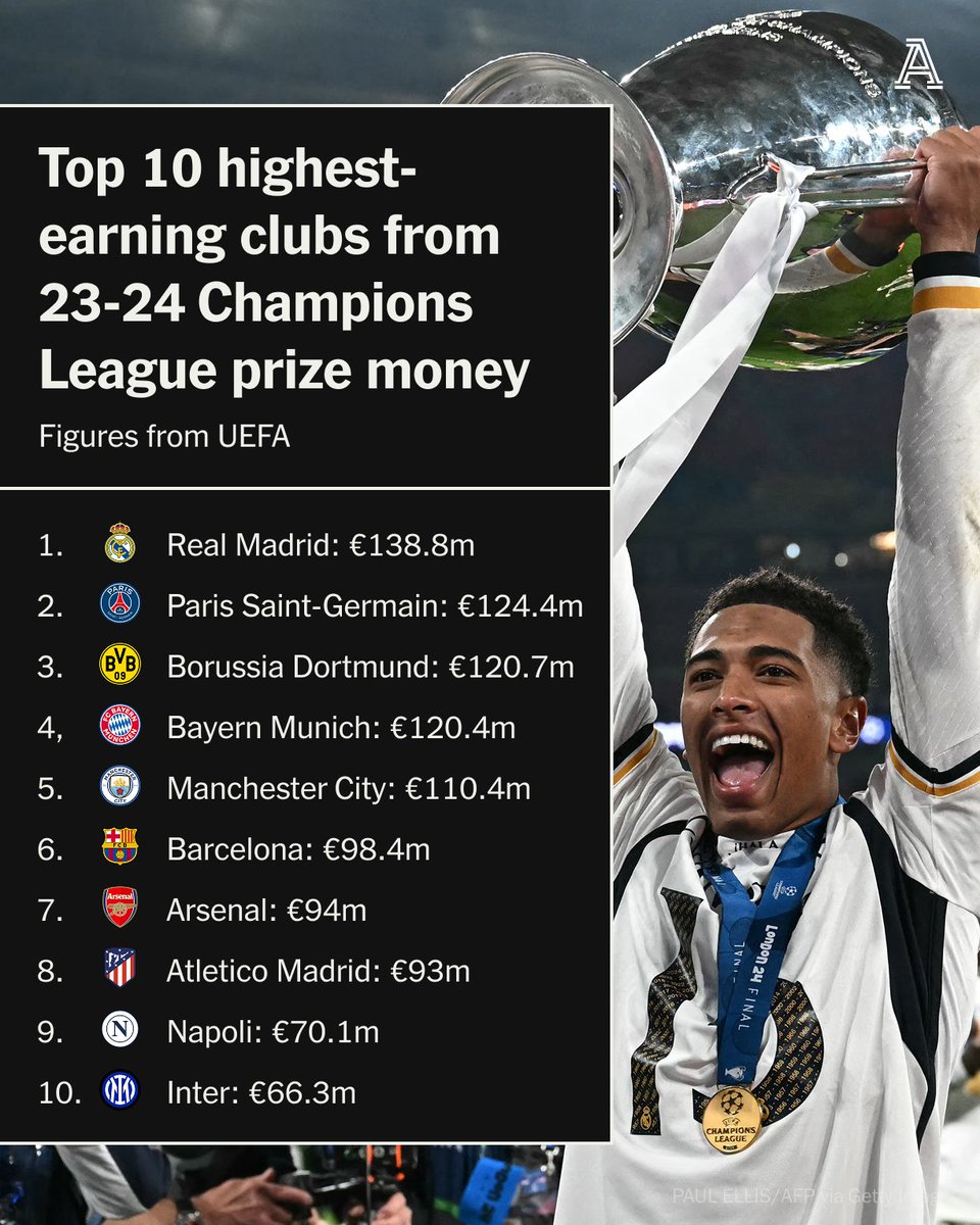 Скільки мільйонів заробив "Шахтар" у єврокубках: УЄФА розкрив дані про виплати призових