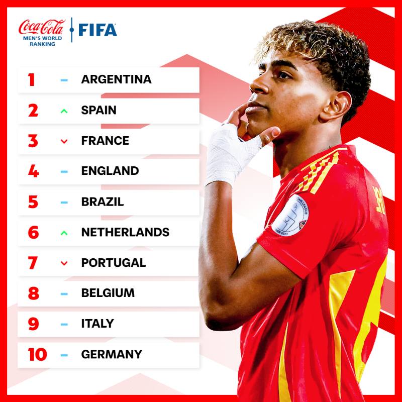 Оновлений рейтинг ФІФА: яке місце в України після поразки в Лізі націй