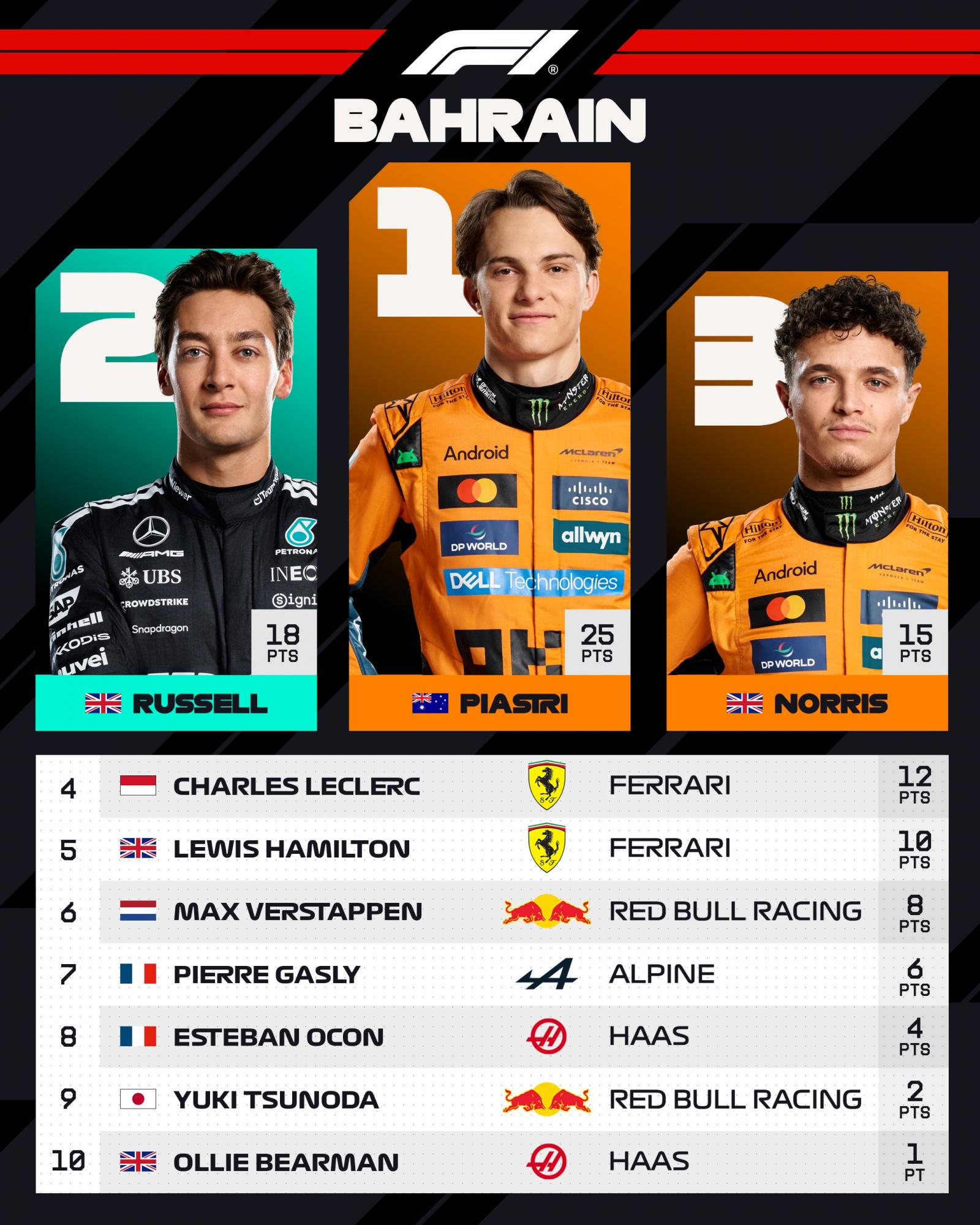 Формула-1: Піастрі виграв Гран-прі Бахрейну