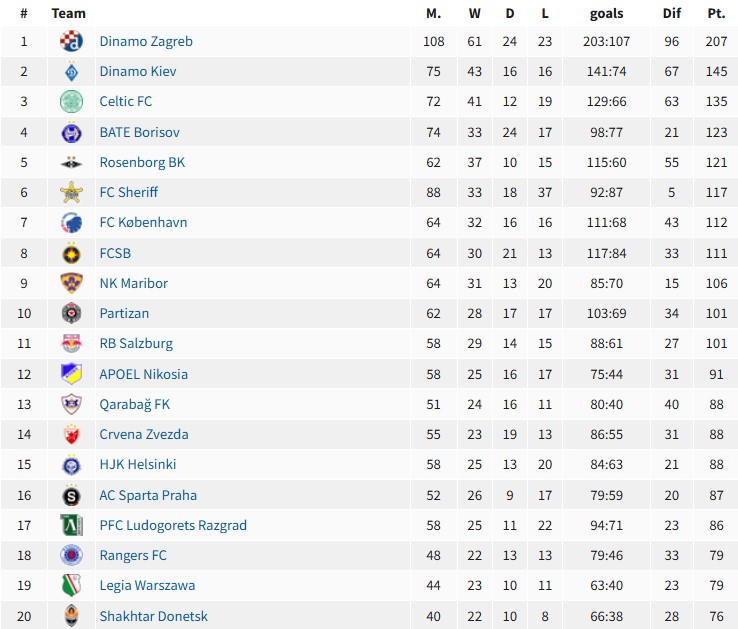 Київське "Динамо" в топі кваліфікації ЛЧ: "Шахтар" – далеко позаду