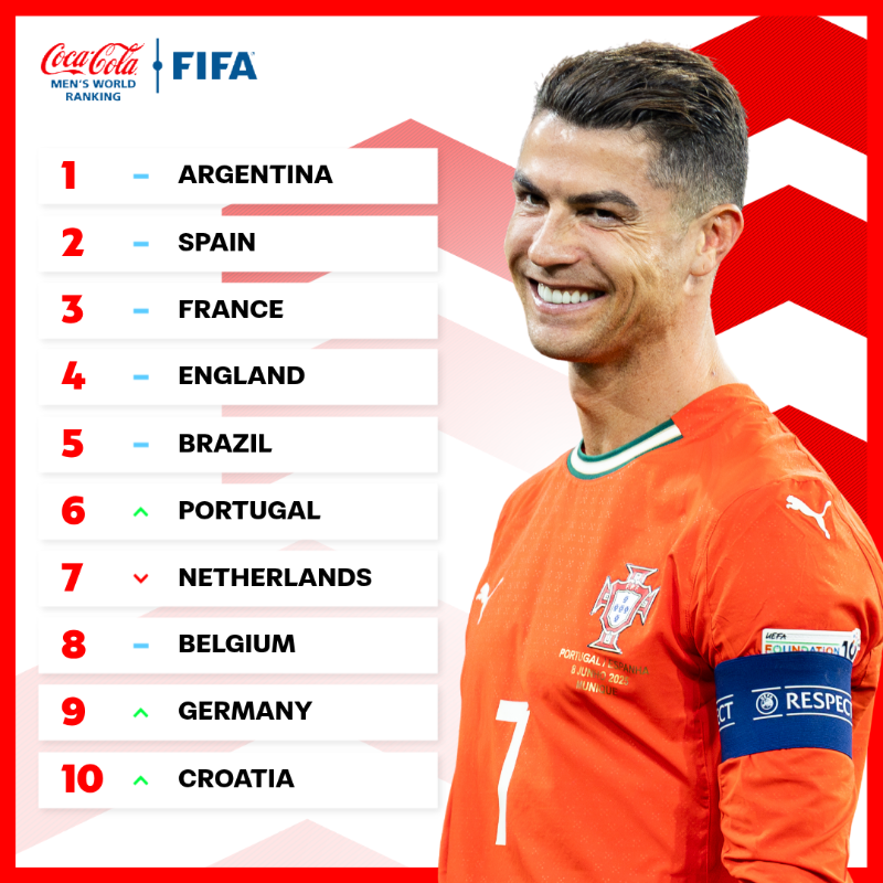 Оновлений рейтинг ФІФА: яке місце в України перед стартом у кваліфікації ЧС-2026