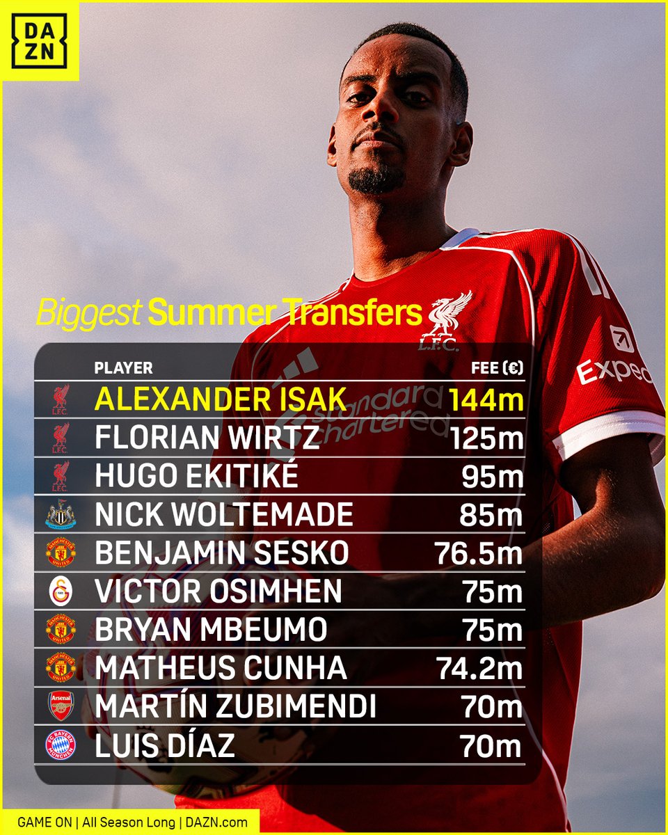 Шалені гроші: клуби АПЛ витратили на новачків більше, ніж усі топ-ліги разом