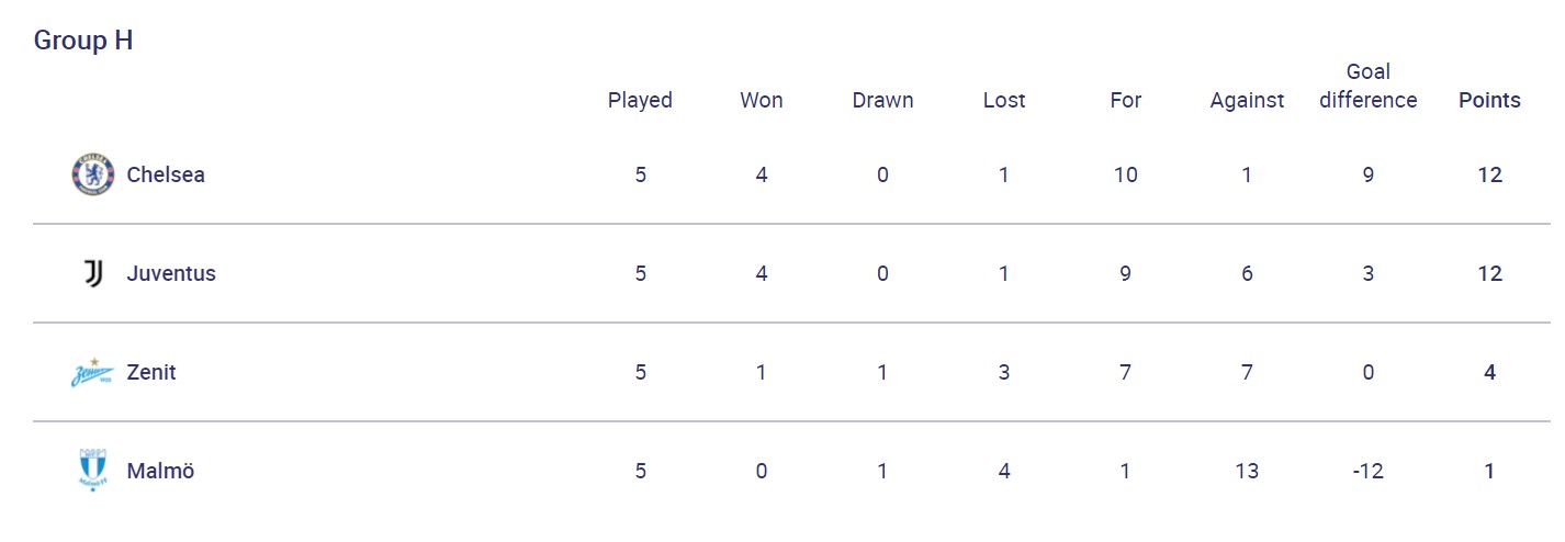 "Динамо" потеряло шансы на выход в евровесну: результаты дня в ЛЧ