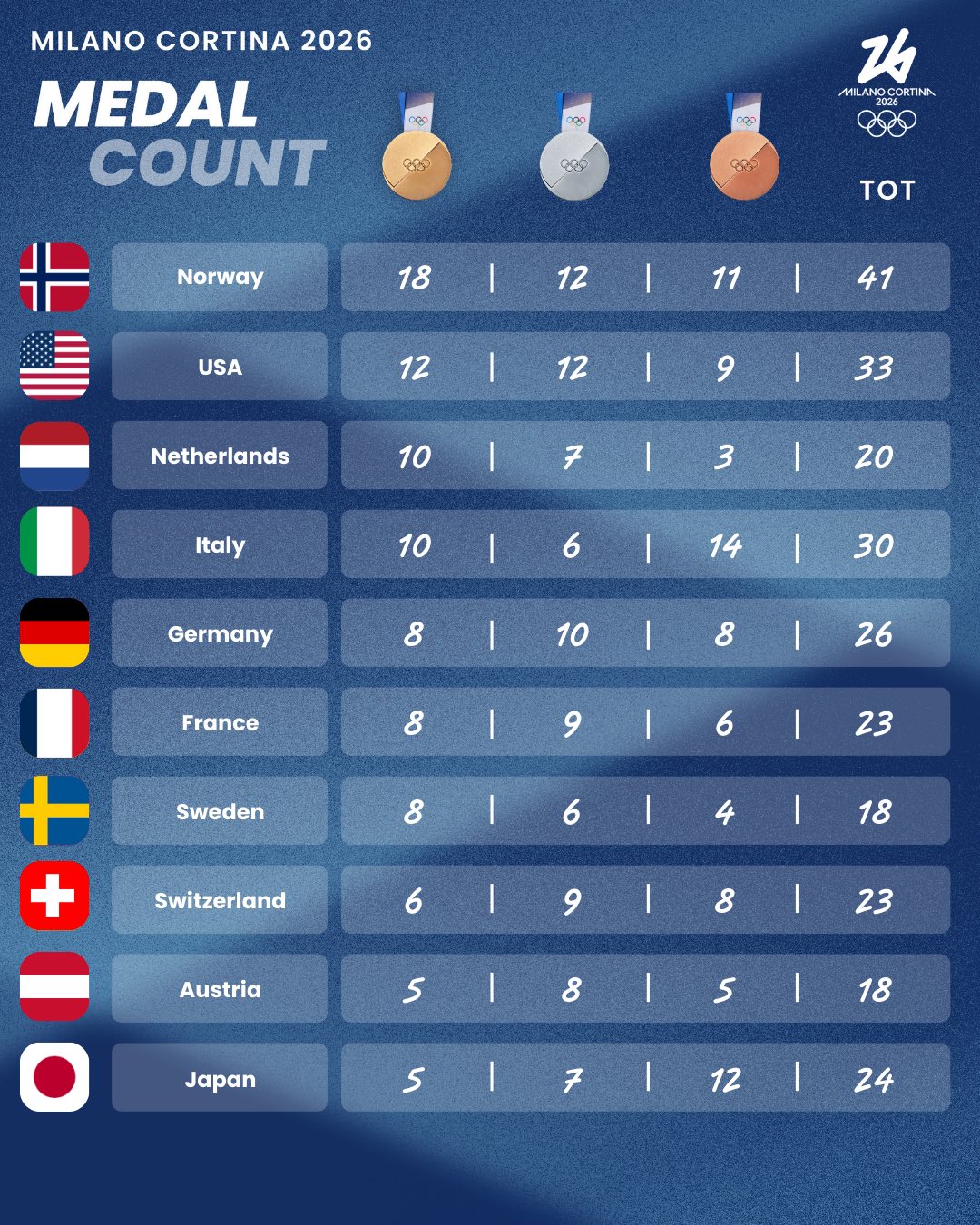 Норвегия переписала историю зимних Игр: финальный медальный зачет Олимпиады-2026