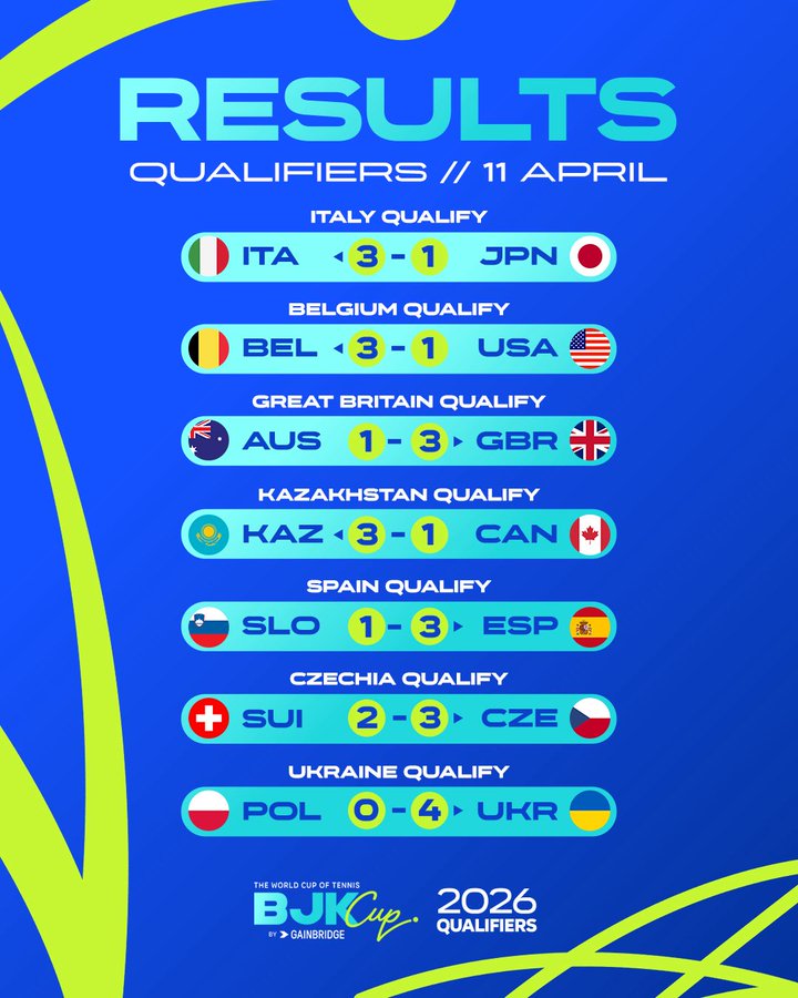 Домінація України та фіаско США: відомі всі учасники фіналу Кубка Біллі Джин Кінг