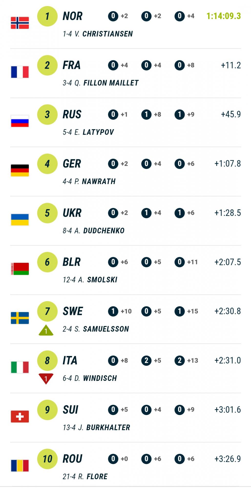 На межі успіху.  Україна не змогла зачепитися за подіум у першій естафеті біатлонного сезону