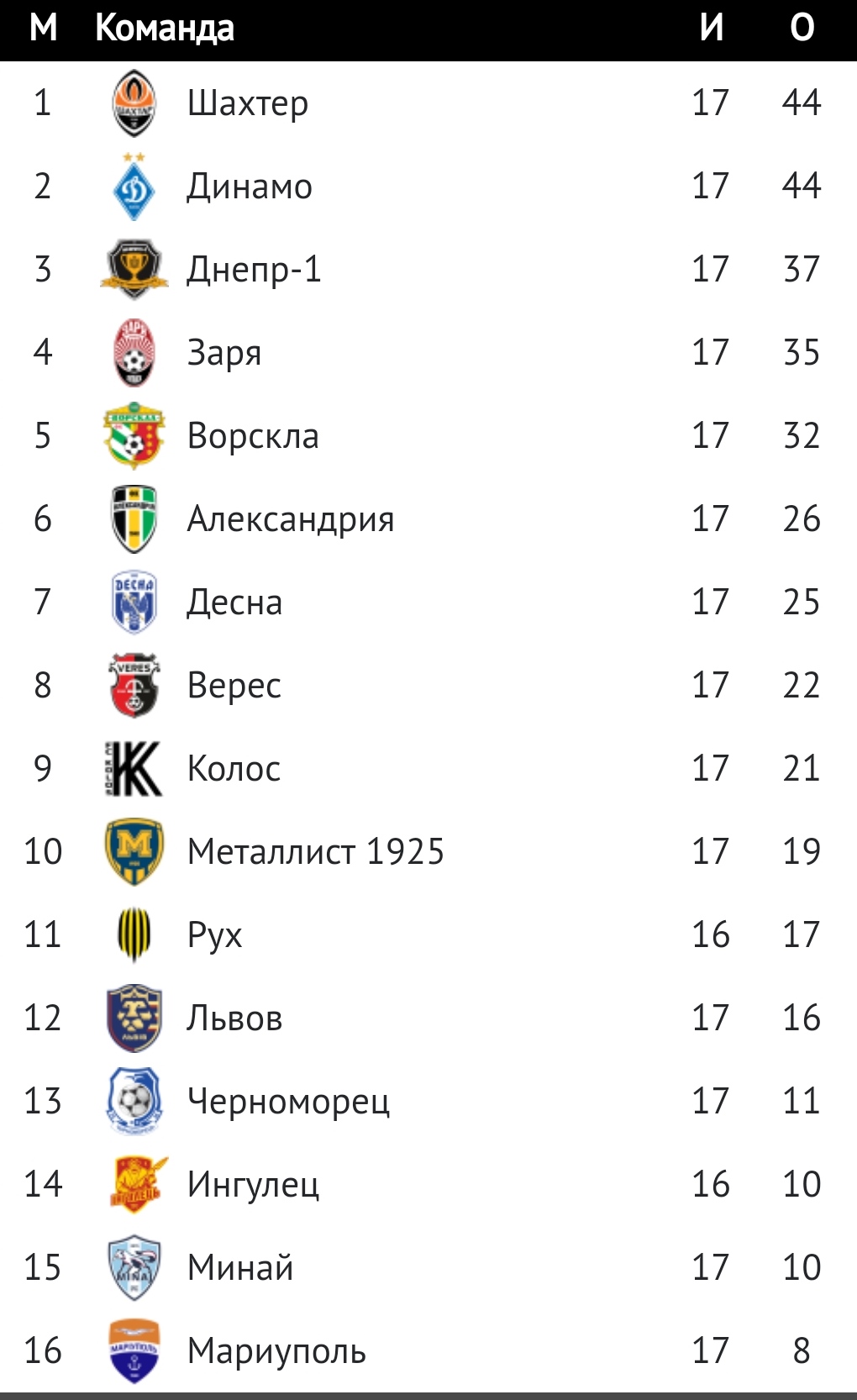 Рекорд Різника, ротація лідерів і скандали в Луцьку: підсумки 17-го туру УПЛ