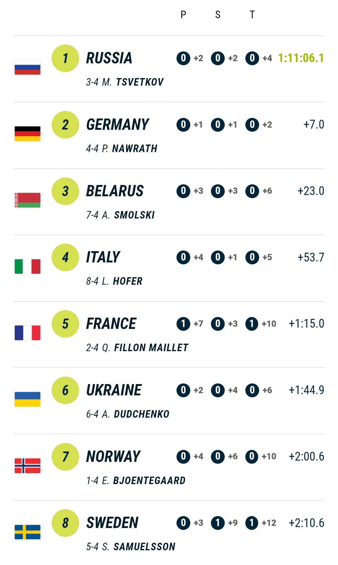 Біатлон. Українці зупинилися поблизу від подіуму в чоловічій естафеті Рупольдингу