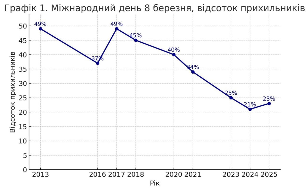 Популярность 8 марта в Украине упала вдвое: сколько празднуют в 2025 году
