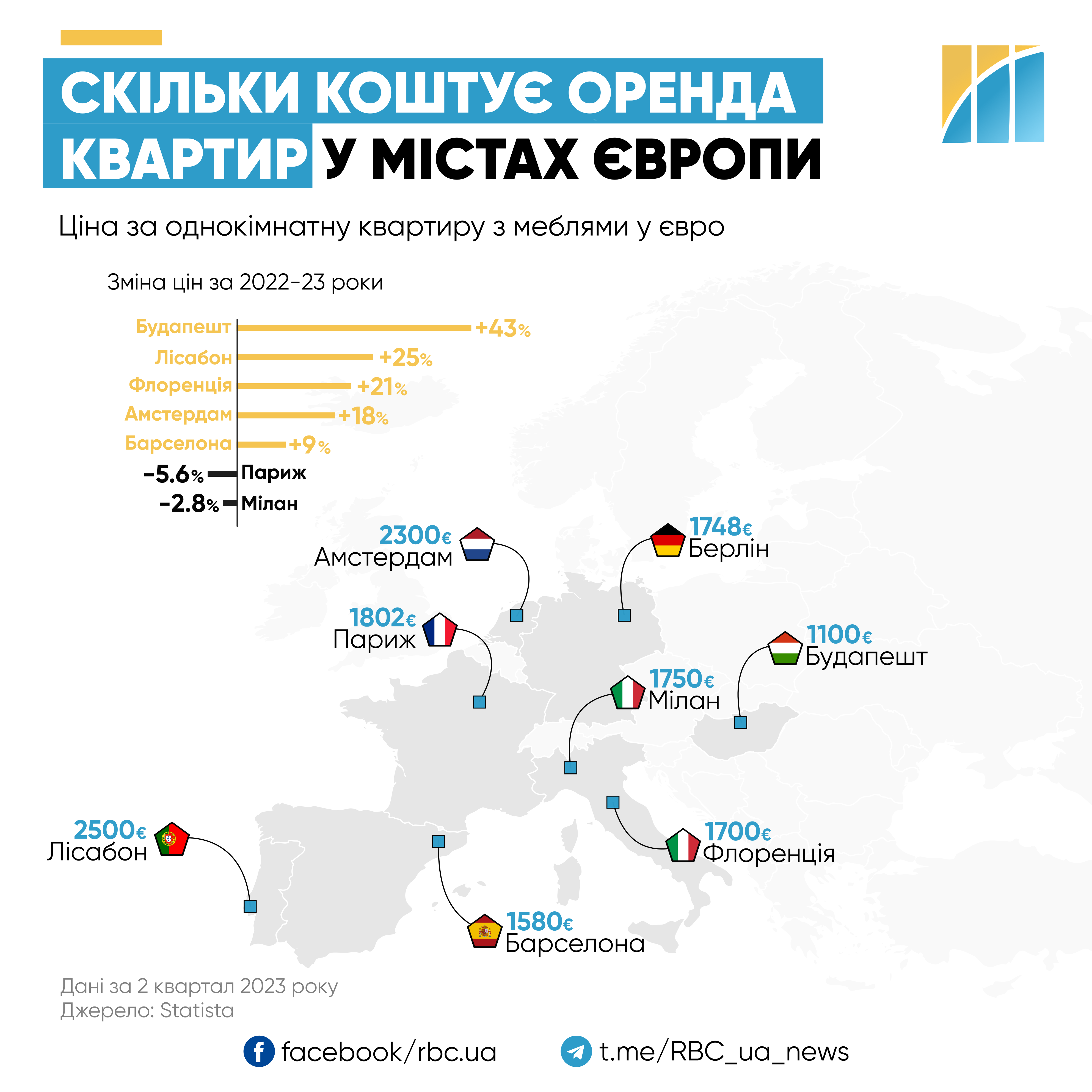 Ціни злетіли на 70%. Скільки зараз коштує житло в країнах Європи