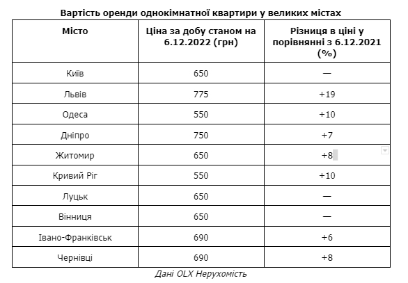 Як змінилися ціни на оренду житла під час війни: де зараз дешевше зняти квартиру