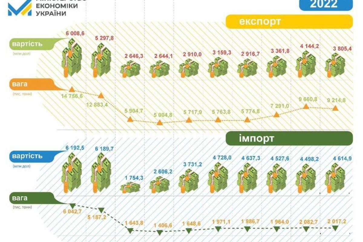Украина сократила экспорт товаров за последний месяц: что стало причиной