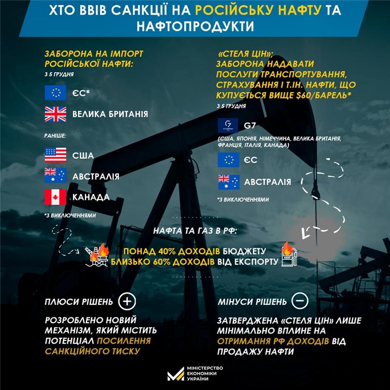 У Мінекономіки України назвали оптимальний рівень цінової стелі на російську нафту