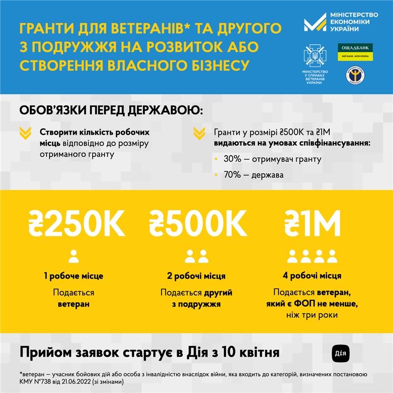 Грант на мільйон. Для українців запускають нову фінансову програму: як отримати