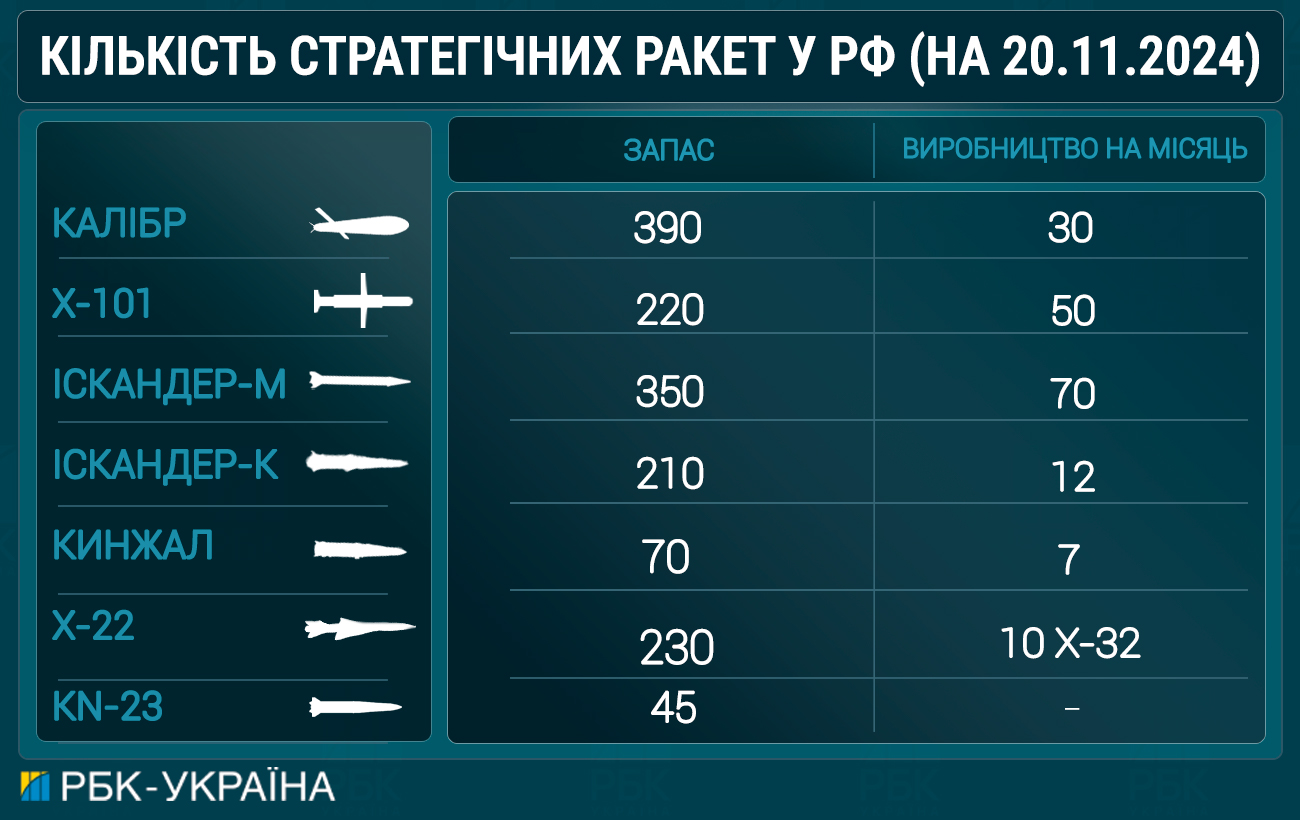 Скільки Росія виробляє і накопичила ракет: дані за листопад