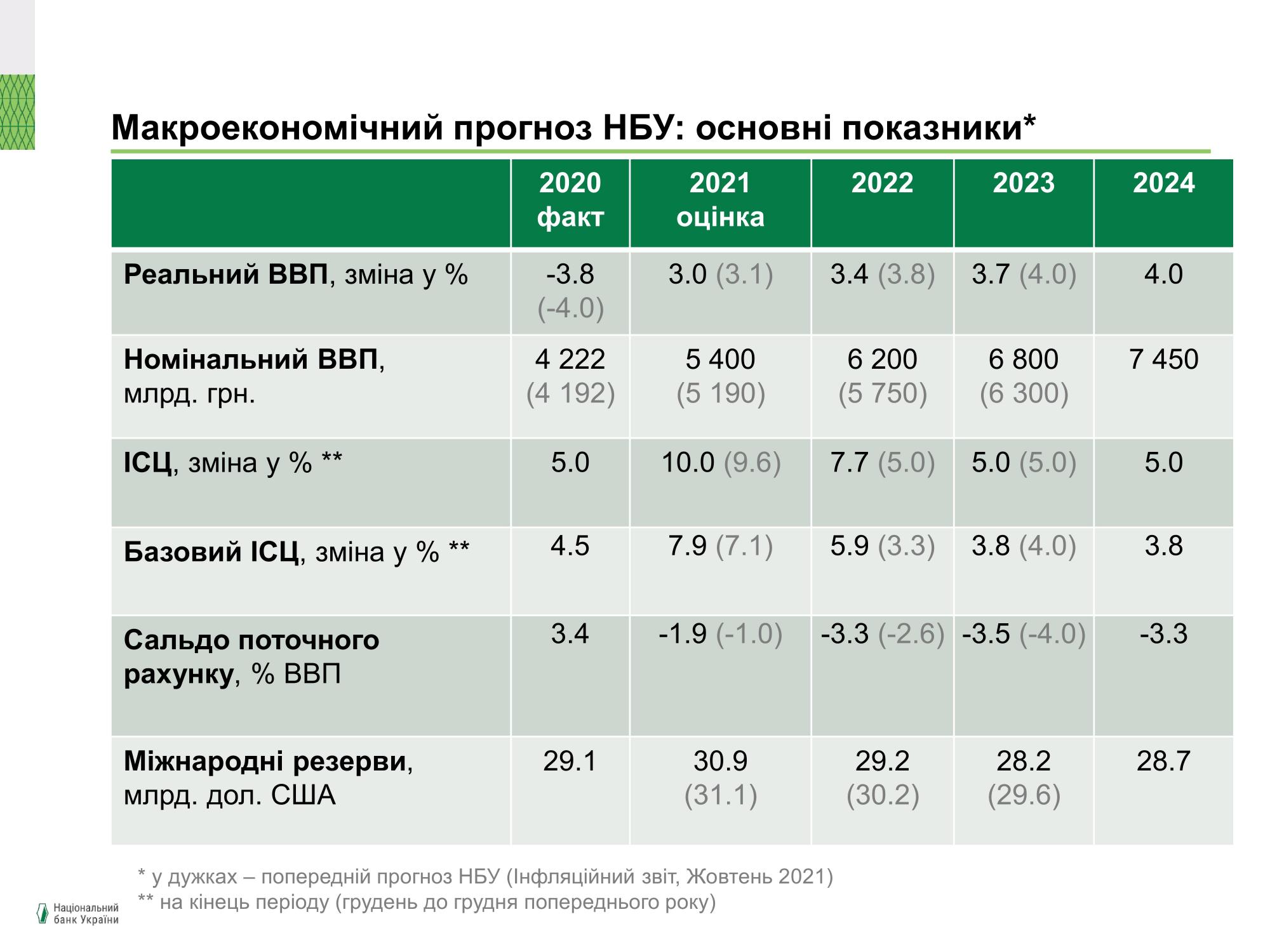 Рост цен продолжится: НБУ значительно ухудшил прогноз по инфляции на 2022 год