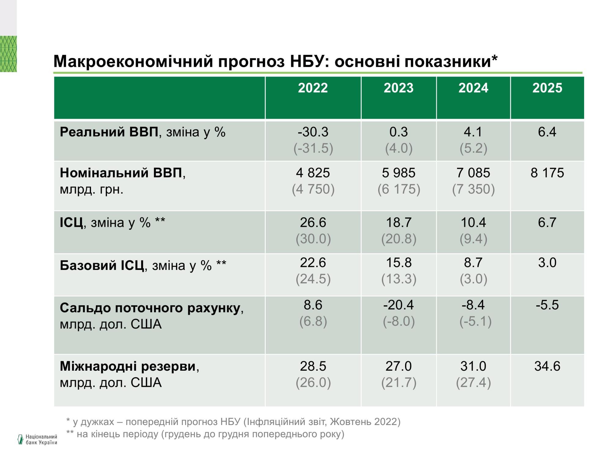 Що буде з цінами в Україні у 2023 році: прогноз НБУ