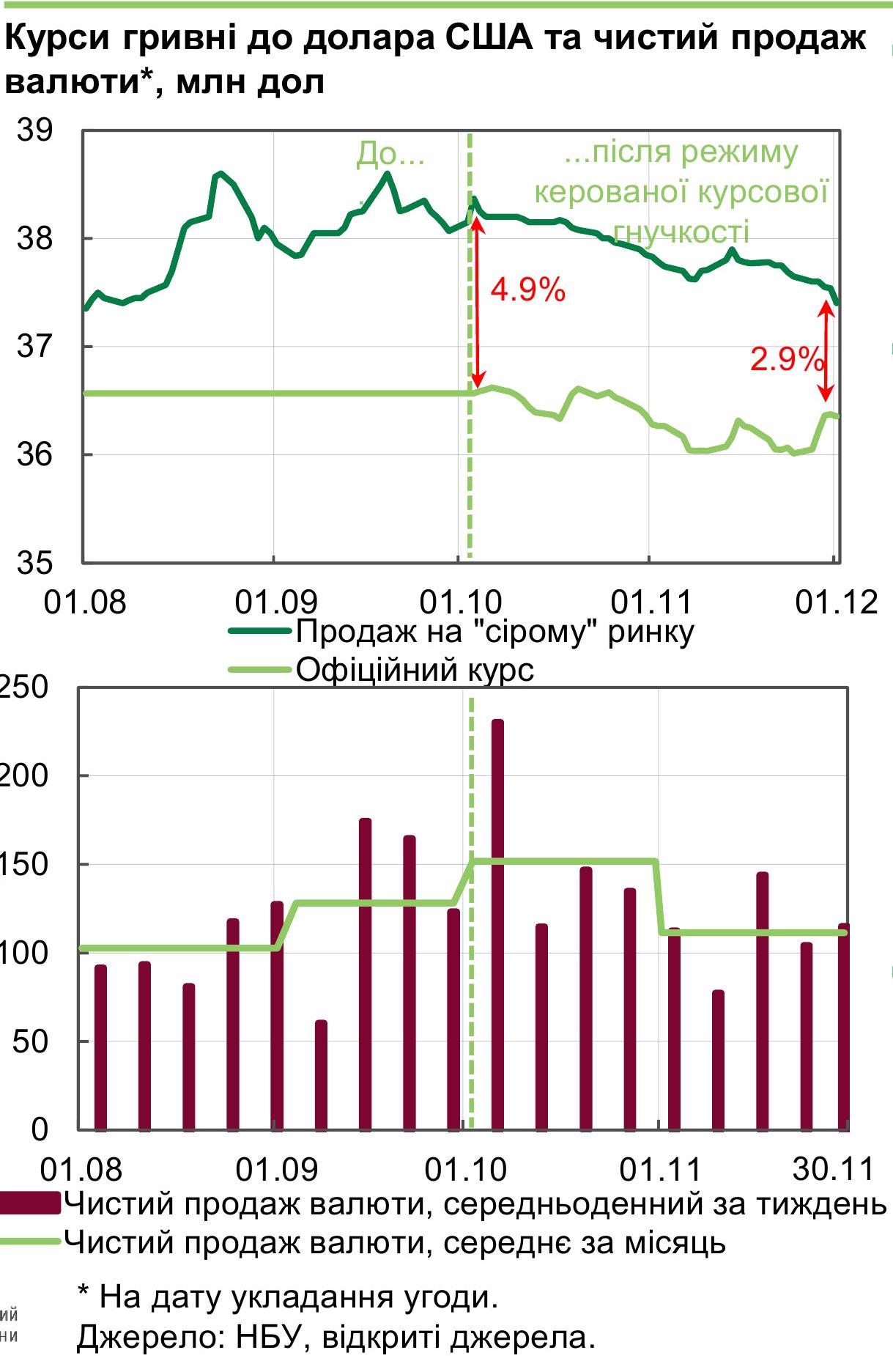 НБУ назвав причини зміни курсу долара за останній місяць