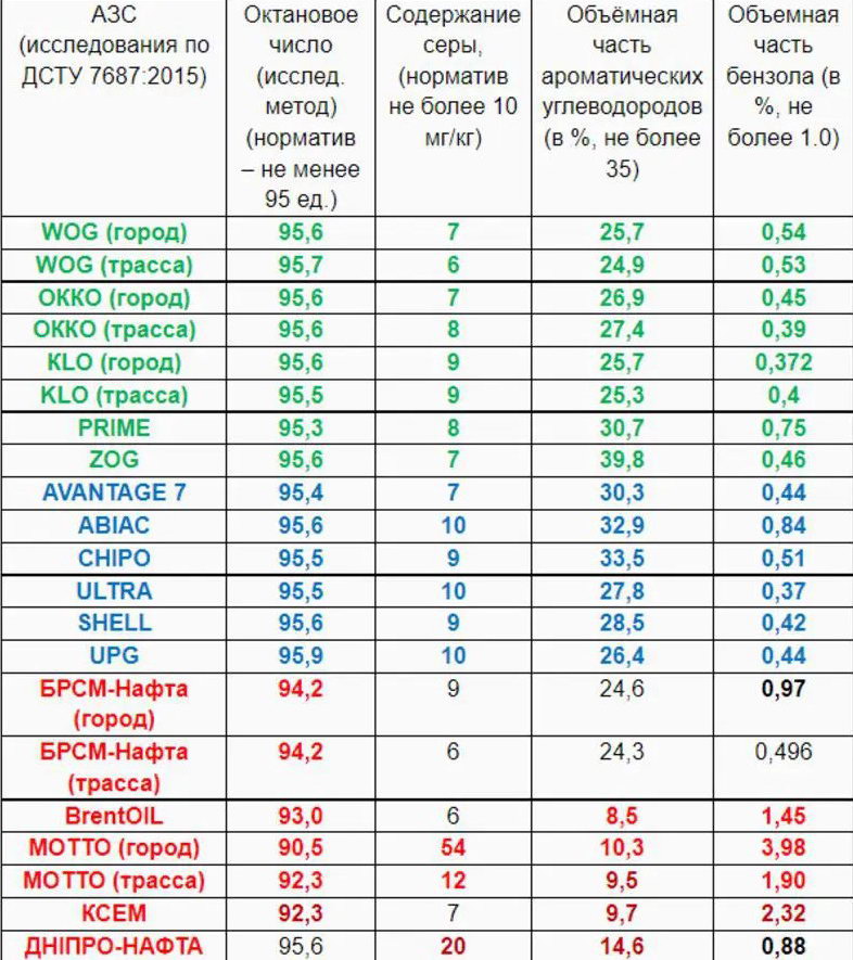 Цены растут, качество падает: треть продающегося в Украине бензина А-95 является подделкой