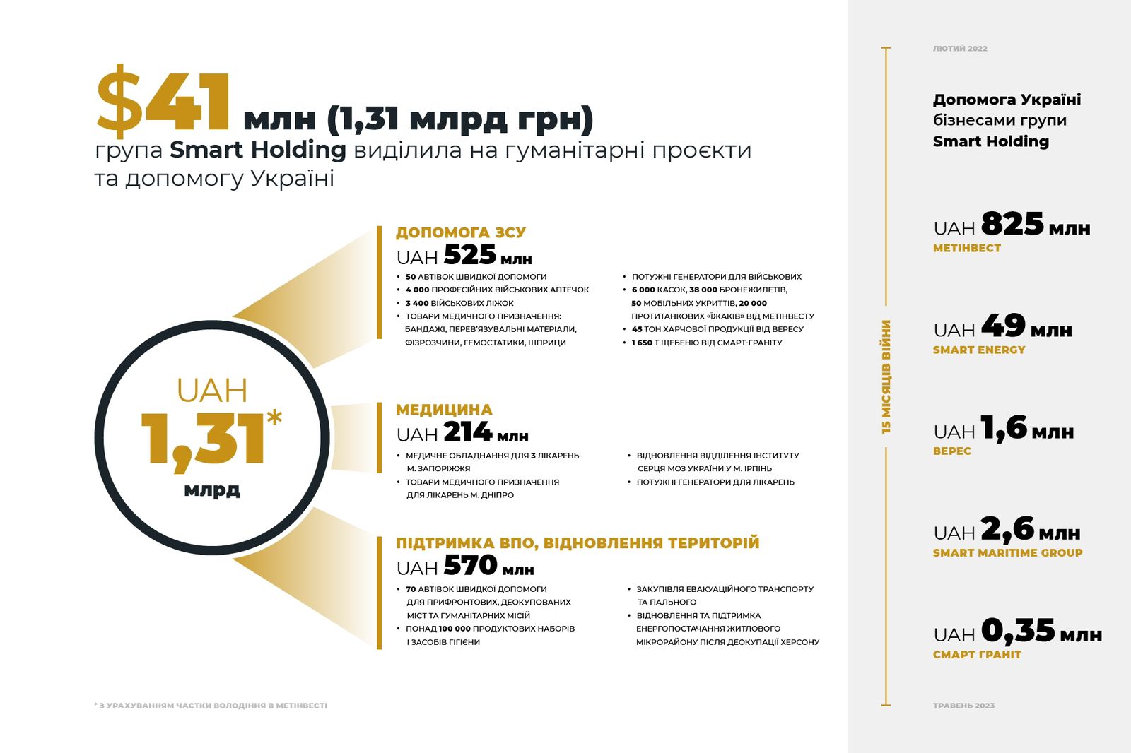 За 15 місяців війни Smart Holding спрямував на гуманітарні проекти майже 41 млн доларів