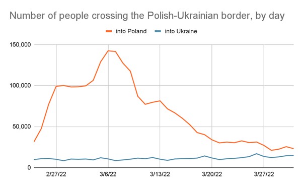 Миллионы женщин и детей. Какие на самом деле масштабы волны беженцев в Польше