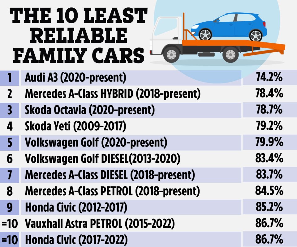 Эксперты назвали 10 семейных автомобилей, которые чаще всего нуждаются в ремонте