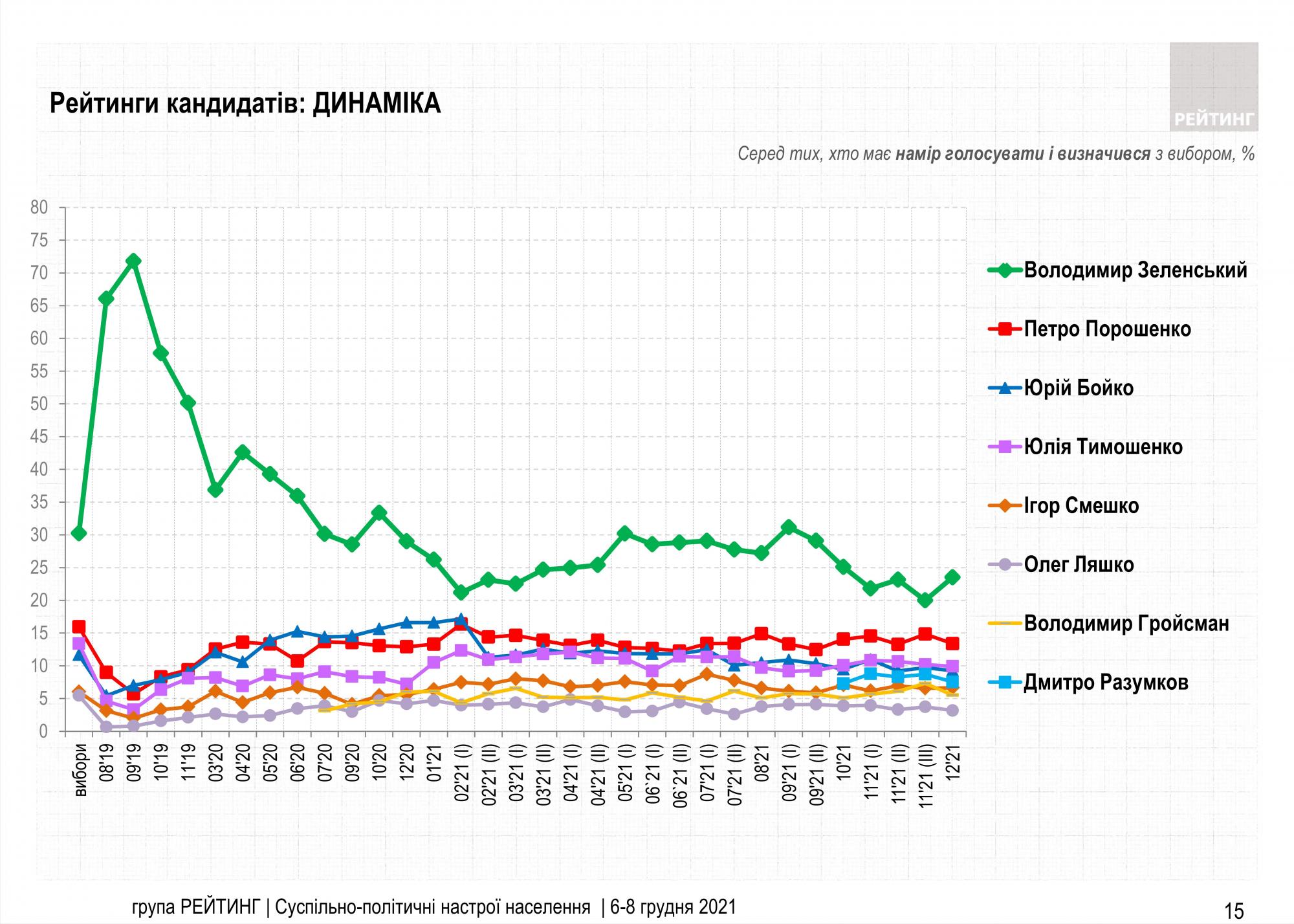 Свіжий президентський рейтинг: за кого б українці проголосували б на початку грудня