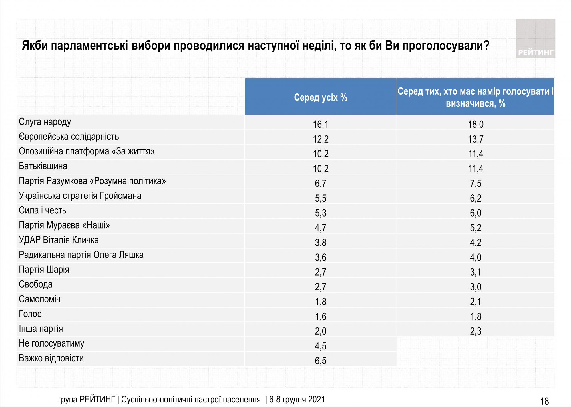 Рейтинг партій: кого українці підтримають на виборах у Раду