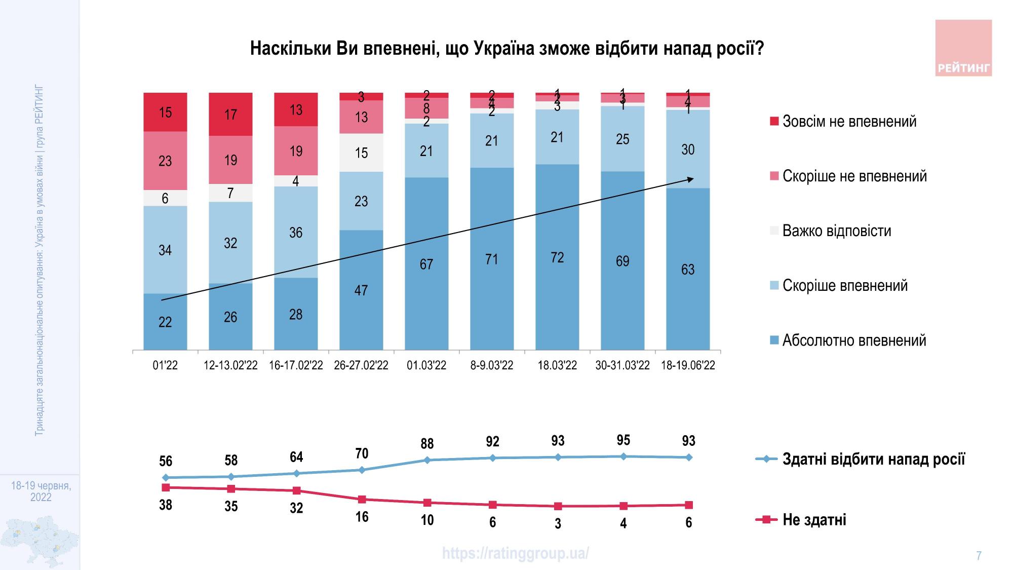 Понад 90% українців впевнені у перемозі: скільки буде потрібно часу