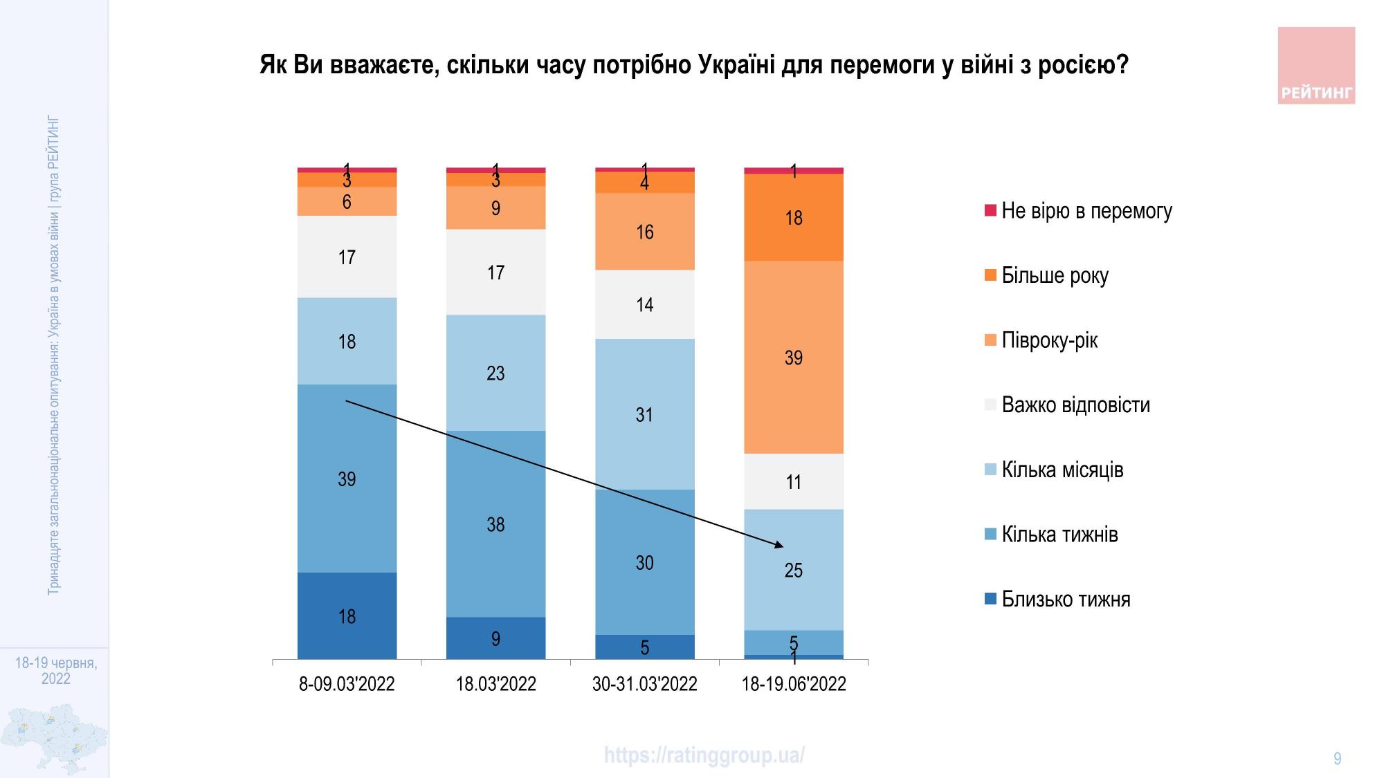 Понад 90% українців впевнені у перемозі: скільки буде потрібно часу
