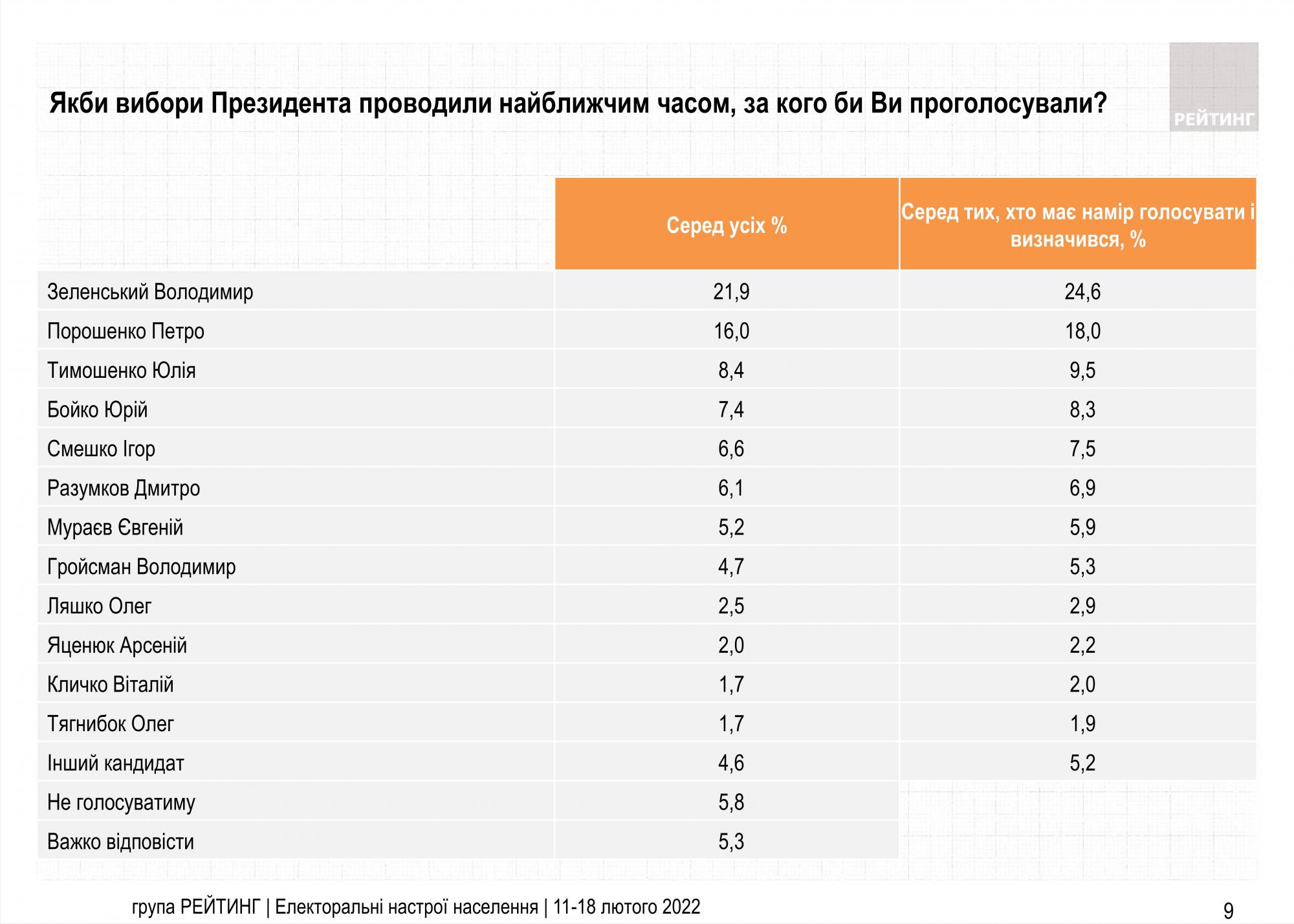 Свежий президентский рейтинг: как изменилась поддержка украинцев