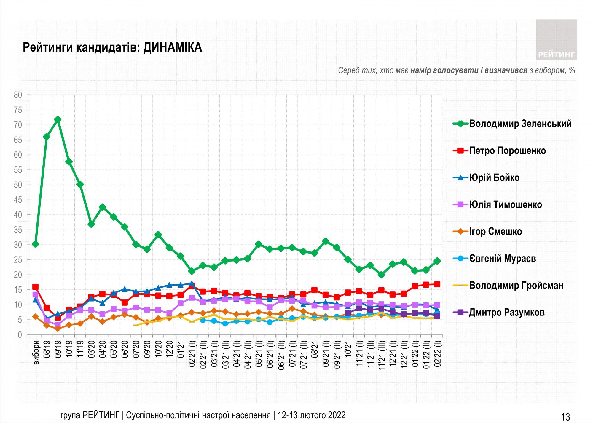 Президентский рейтинг: за кого украинцы проголосовали бы в феврале 2022 года