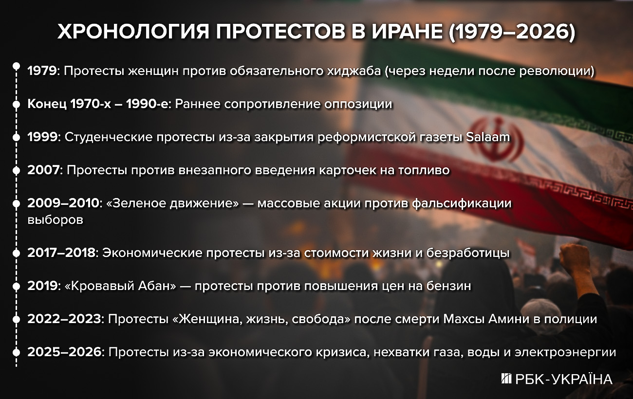 Иран накрыли массовые протесты: упадет ли режим и что это значит для России и Украины