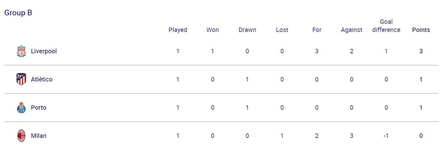 "Шериф" - лидер группы, и девять голов в Манчестере: итоги дня в ЛЧ