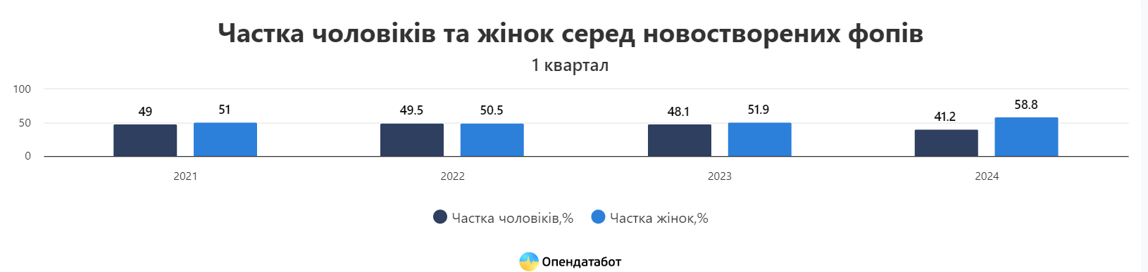 Украинские ФЛП массово закрываются. Что происходит и чего ждать дальше