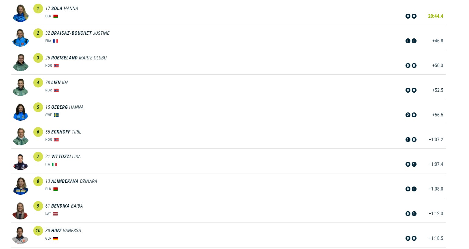 Біатлон. Джима потрапила в топ-15 спринту на третьому етапі Кубка світу
