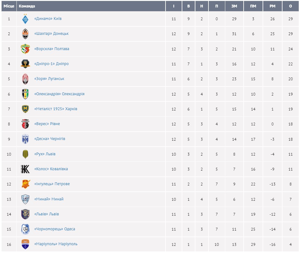 "Шахтер" обыграл "Ворсклу" в центральном матче тура УПЛ и временно сравнялся с "Динамо"