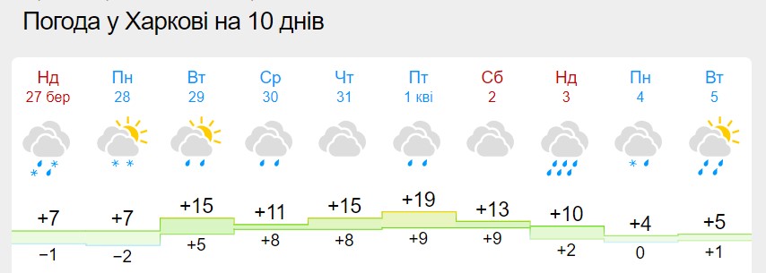 В Україну прийде сильне потепління, але морози і навіть сніг ще повернуться
