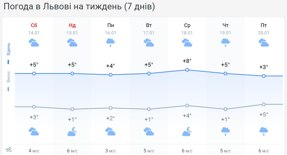 Чи будуть в Україні морози на Водохреще? Синоптики оновили прогноз погоди