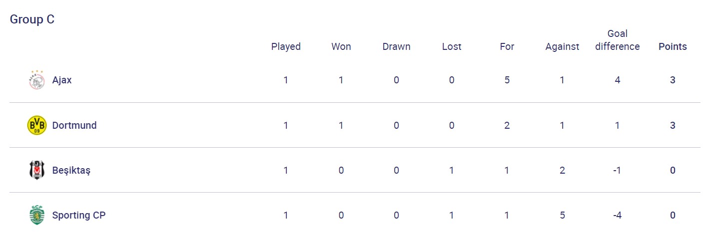 "Шериф" - лидер группы, и девять голов в Манчестере: итоги дня в ЛЧ