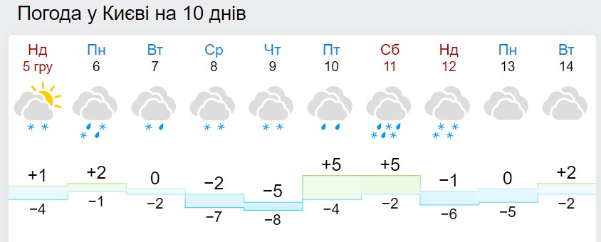 В Україну мчить сильна негода: синоптики зробили попередження I рівня