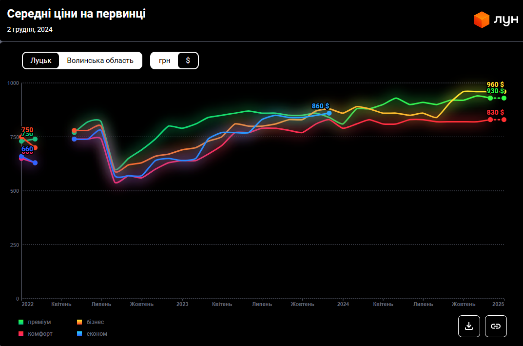 Одне із найдорожчих міст. Які ціни на житло у Луцьку і як змінився ринок за пів року