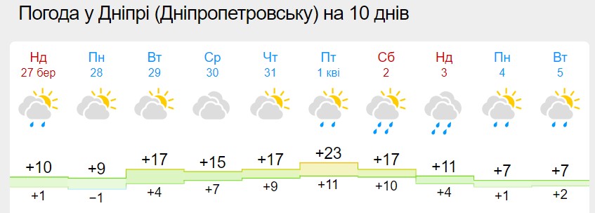 В Україну прийде сильне потепління, але морози і навіть сніг ще повернуться
