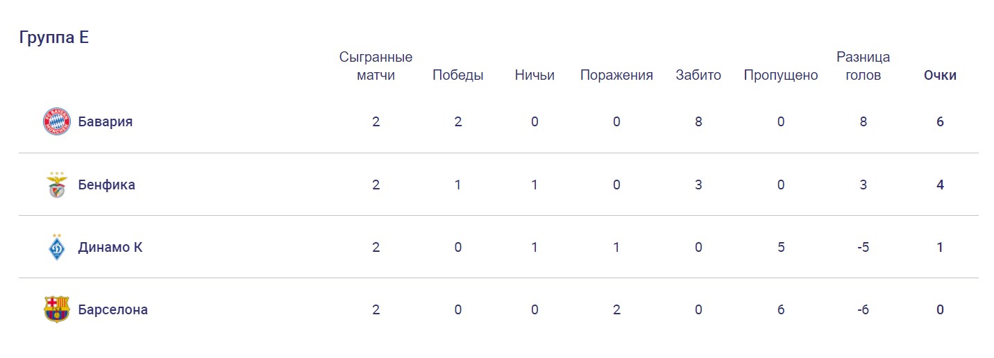 Сегодня "Динамо" сыграет с проблемной "Барселоной" в ЛЧ: очки нужны обоим клубам