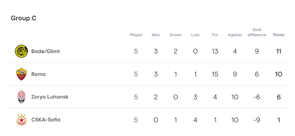 "Заря" разгромно уступила "Роме" и лишила Украину последней надежды на евровесну