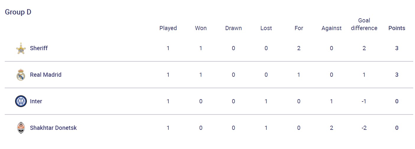 "Шериф" - лидер группы, и девять голов в Манчестере: итоги дня в ЛЧ